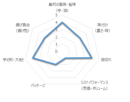 菊水堂ポテトチップス